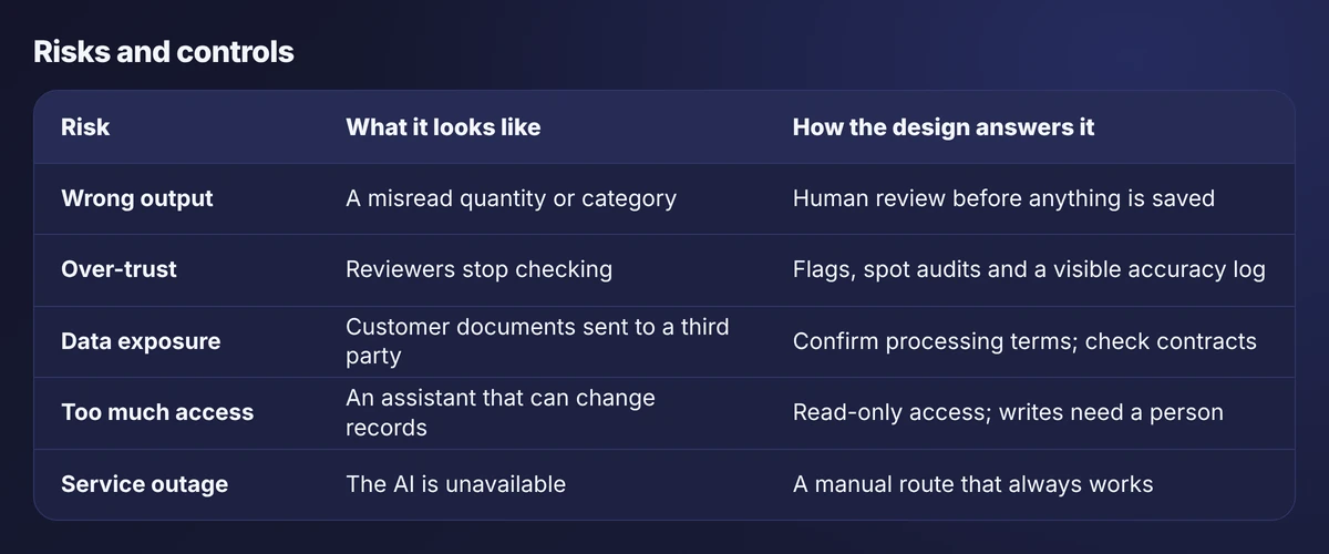 Table of five risks in AI workflows with what each looks like and how the design answers it