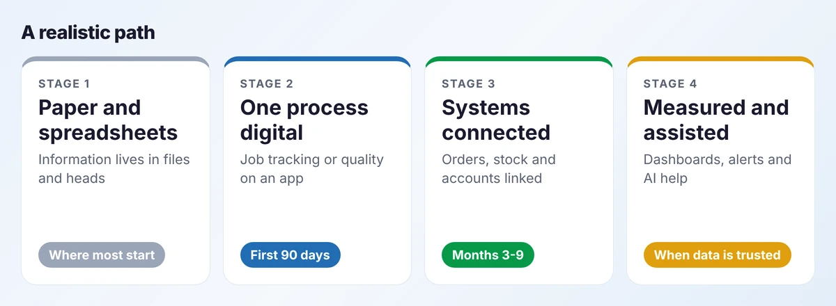 Four stages of maturity: paper and spreadsheets, one process digital, systems connected, then measured and assisted