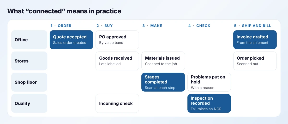 Swimlane of a connected factory across office, stores, shop floor and quality, from order through buying, making and checking to shipping and billing