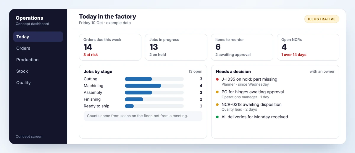 Concept daily operations dashboard with orders due, jobs in progress, items to reorder, open NCRs, jobs by stage and a list of decisions needed