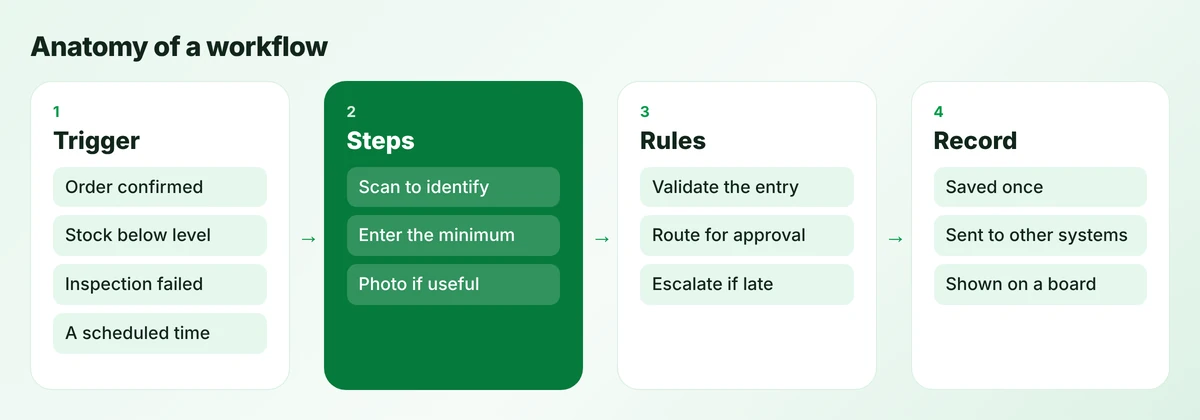 Anatomy of a workflow in four parts: trigger, steps, rules and record