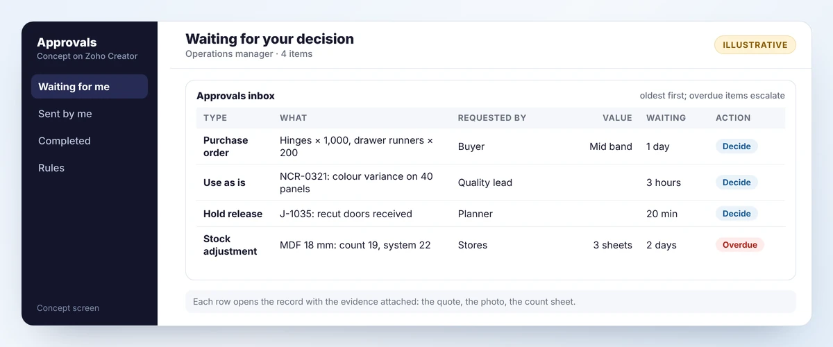 Concept approvals inbox listing four items waiting for a manager: a purchase order, a use-as-is decision, a hold release and a stock adjustment