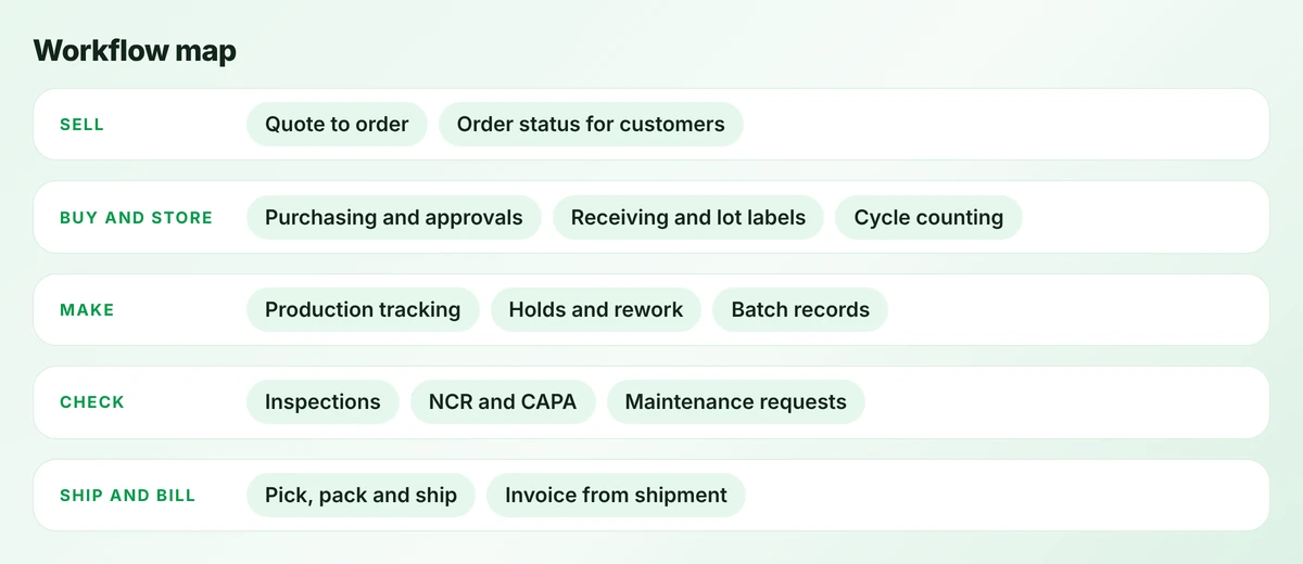 Map of manufacturing workflows grouped into sell, buy and store, make, check, and ship and bill