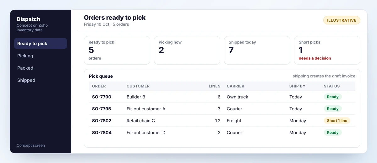 Concept dispatch screen with counts of orders ready, picking and shipped, and a pick queue showing customer, lines, carrier, ship-by date and status