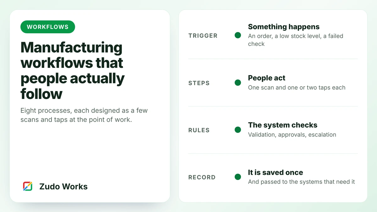 Cover: the four parts of a workflow