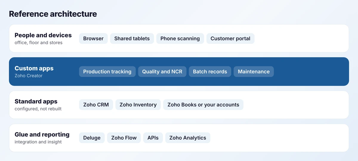 Reference architecture for a manufacturer on Zoho: devices, custom Creator apps, standard Zoho apps, and an integration and reporting layer