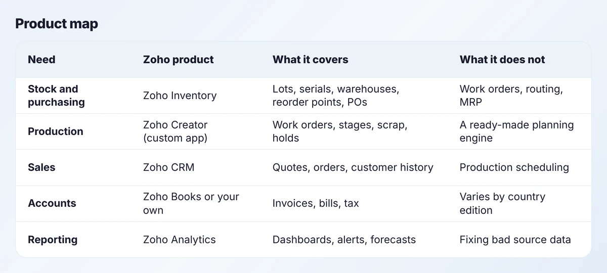 Table mapping five manufacturing needs to Zoho products, with what each covers and what it does not
