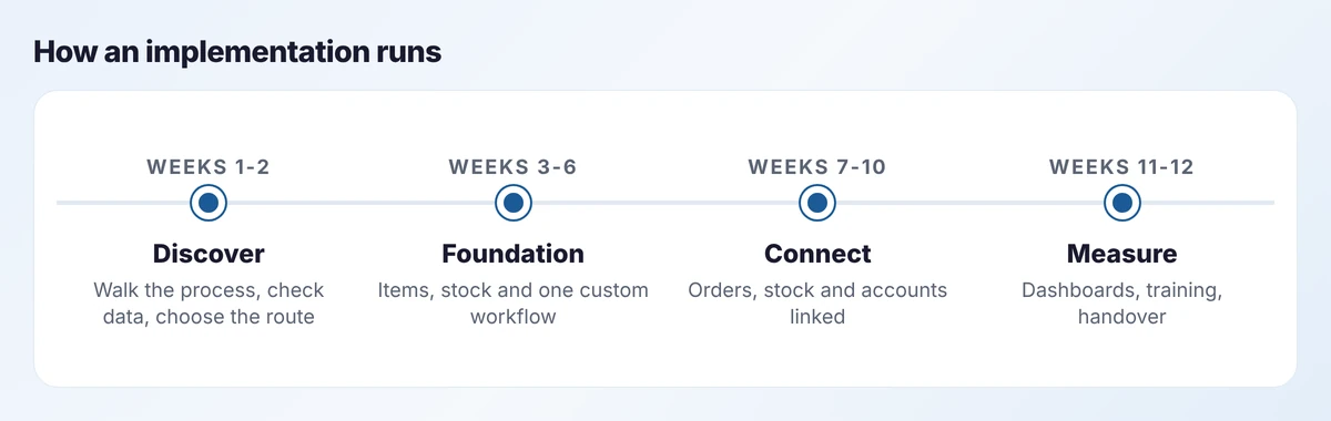 Four implementation phases over twelve weeks: discover, foundation, connect and measure