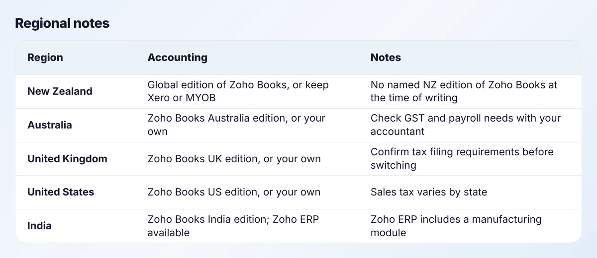 Table of accounting options and notes by region: New Zealand, Australia, United Kingdom, United States and India