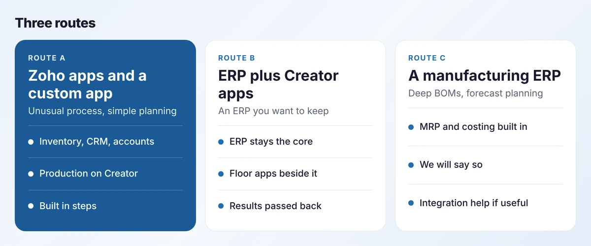 Three implementation routes: Zoho apps with a custom app, an ERP with Creator apps beside it, or a manufacturing ERP