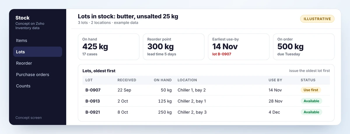 Concept stock screen listing three lots of one material with received date, quantity, location, use-by date and status