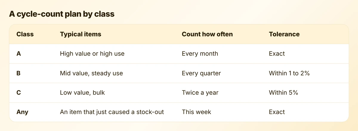 Cycle counting plan by ABC class with count frequency and tolerance for each class