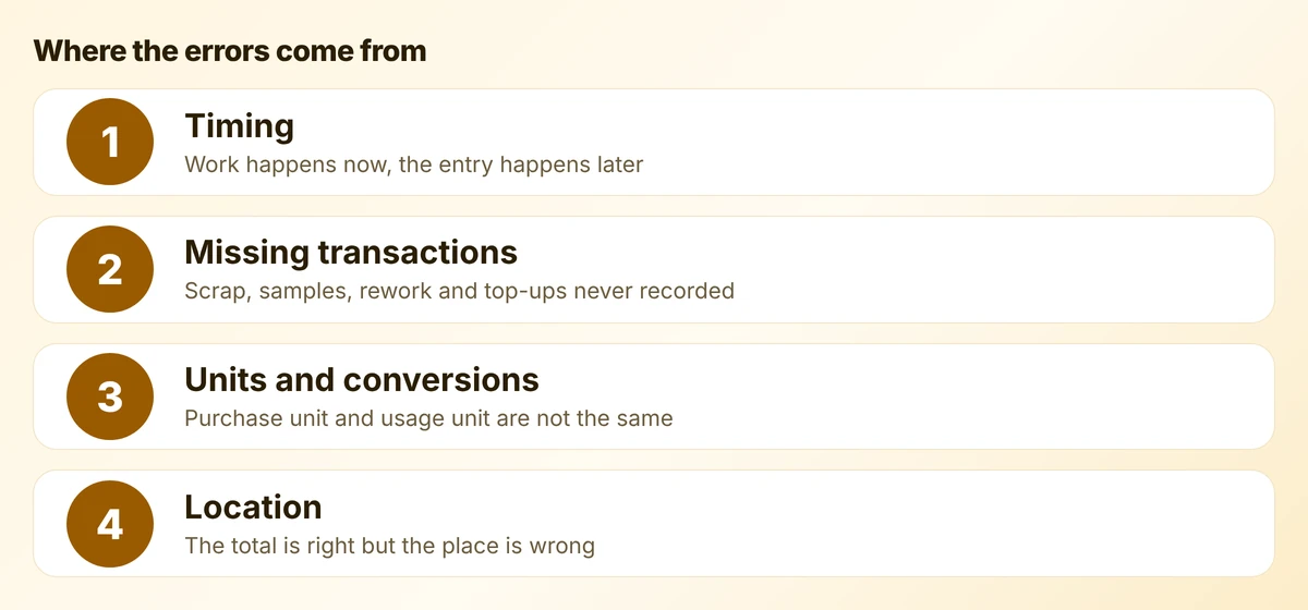 Four numbered root causes of inventory inaccuracy: timing, missing transactions, units and conversions, and location