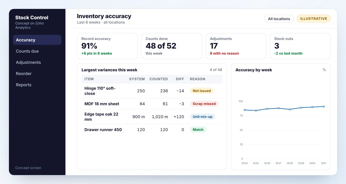 Concept inventory accuracy dashboard with record accuracy, counts done, adjustments, stock-outs, a variance table and a weekly trend line