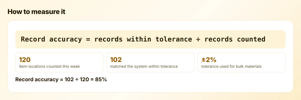 Worked example of the record accuracy formula: 102 of 120 counted records within tolerance gives 85 percent