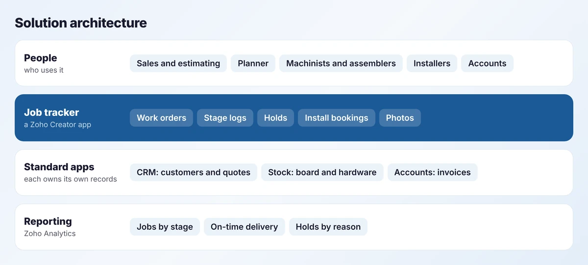 Solution architecture: people use a job tracker built on Zoho Creator, which exchanges data with CRM, stock and accounting apps, with reporting above