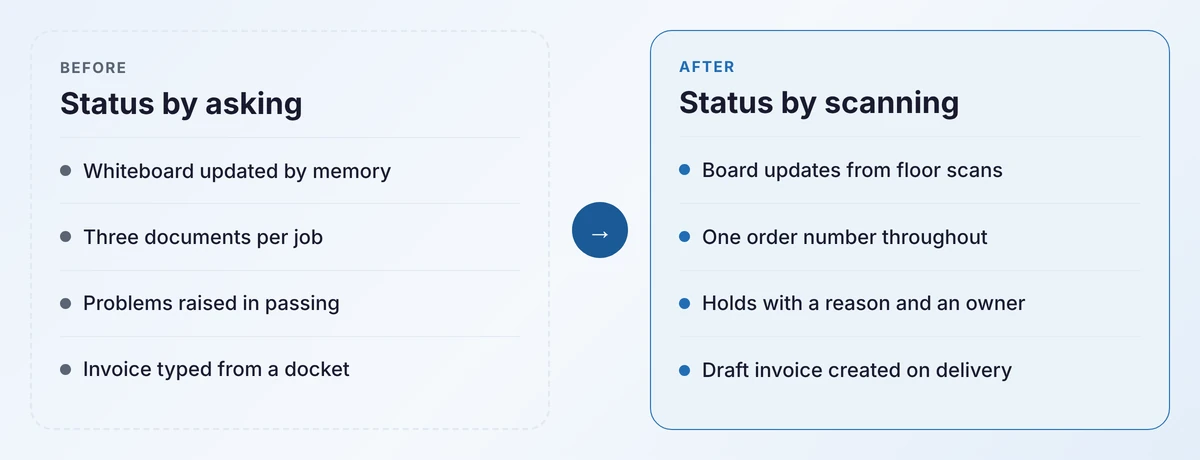 Before and after comparison of the job process: status by asking against status by scanning, four points each