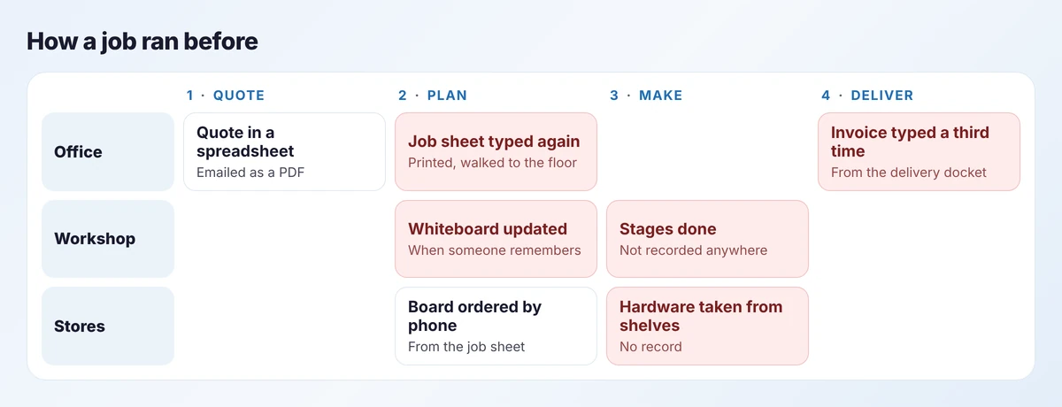Swimlane of the existing process across office, workshop and stores, with the weak points highlighted
