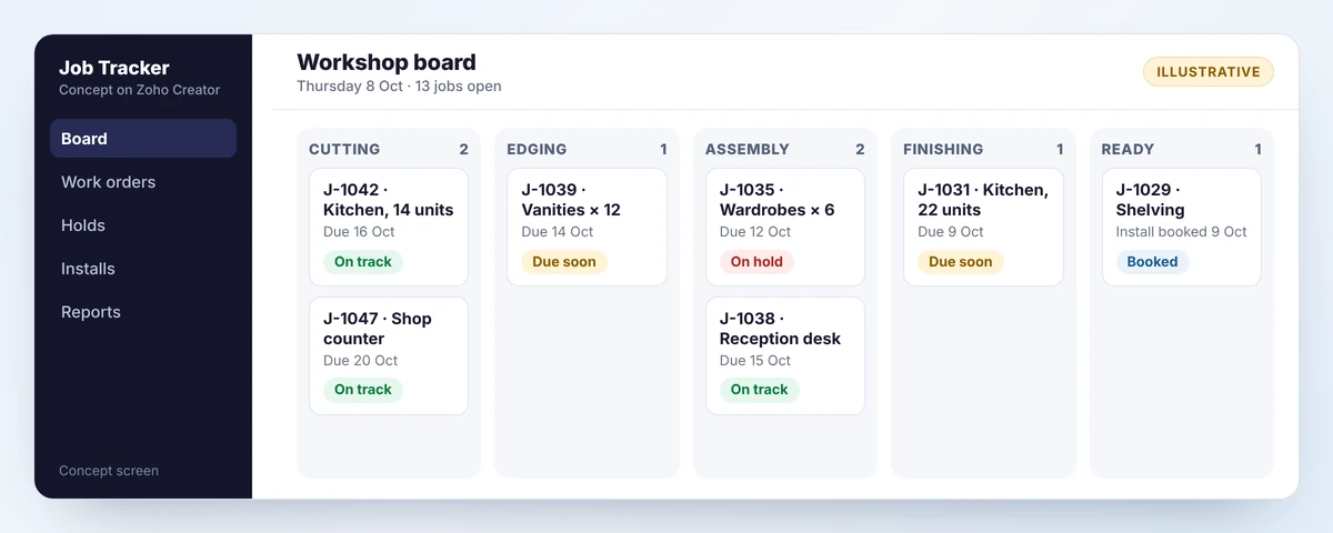 Concept workshop board with jobs shown as cards in five stage columns, each with a due date and status
