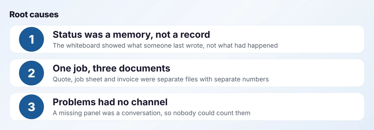 Three root causes: status held in memory, three unlinked documents per job, and no channel for problems