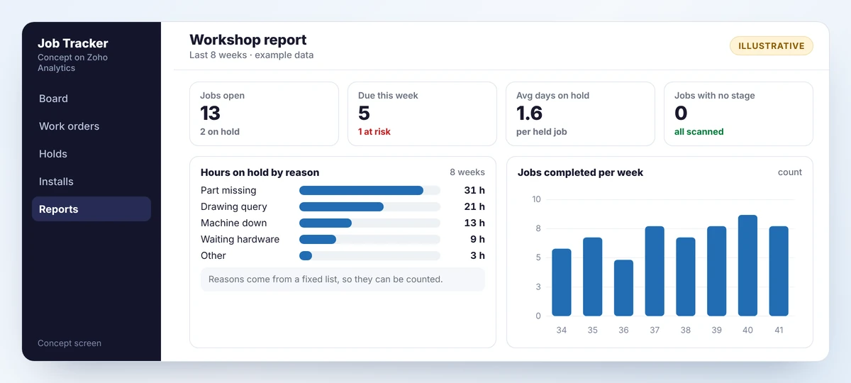 Concept workshop report with open jobs, jobs due, average days on hold, hours on hold by reason and jobs completed per week