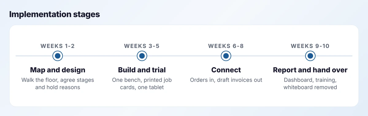 Four implementation stages over ten weeks: map and design, build and trial, connect, then report and hand over