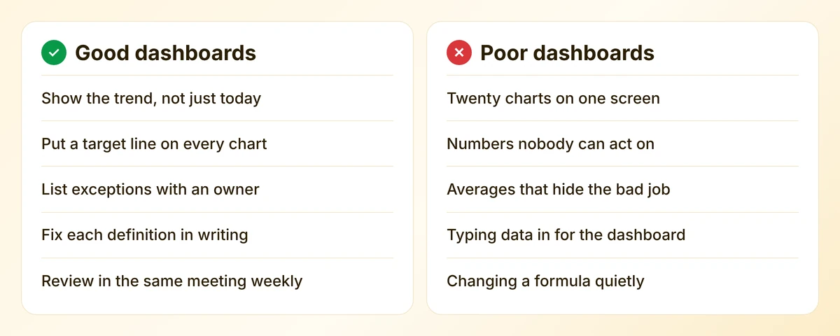 Two lists contrasting good dashboard practice with poor practice, five points each