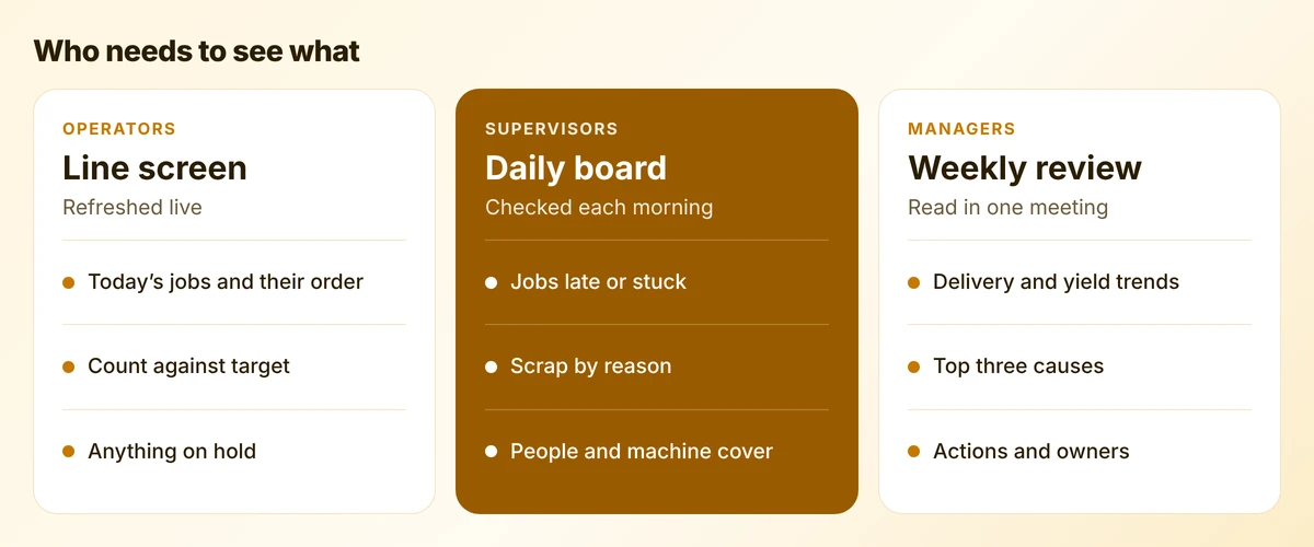 Three levels of dashboard: a live line screen for operators, a daily board for supervisors and a weekly review for managers