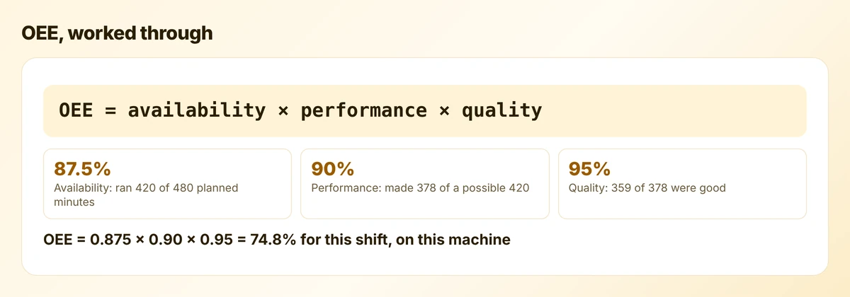 Worked example of overall equipment effectiveness: 87.5 percent availability times 90 percent performance times 95 percent quality gives 74.8 percent