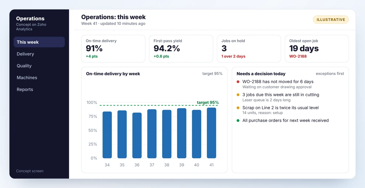 Concept weekly operations dashboard with four headline numbers, an on-time delivery chart against target and a list of items needing a decision