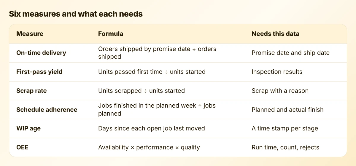 Table of six manufacturing measures with the formula for each and the data it needs