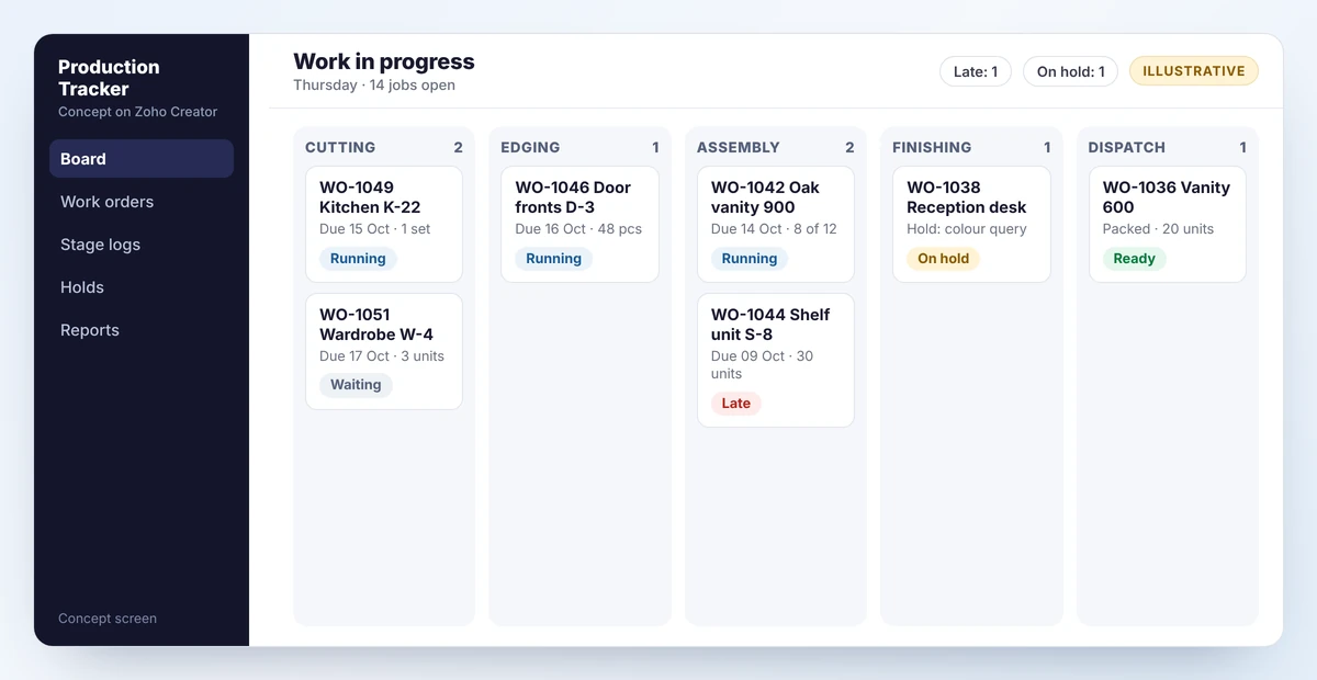 Concept work-in-progress board with jobs in columns for cutting, edging, assembly, finishing and dispatch, showing running, late and on-hold jobs
