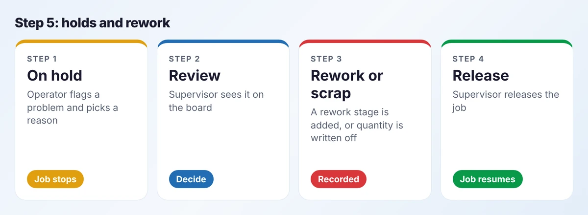 Four-step exception flow: a job is put on hold with a reason, reviewed, reworked or scrapped, then released