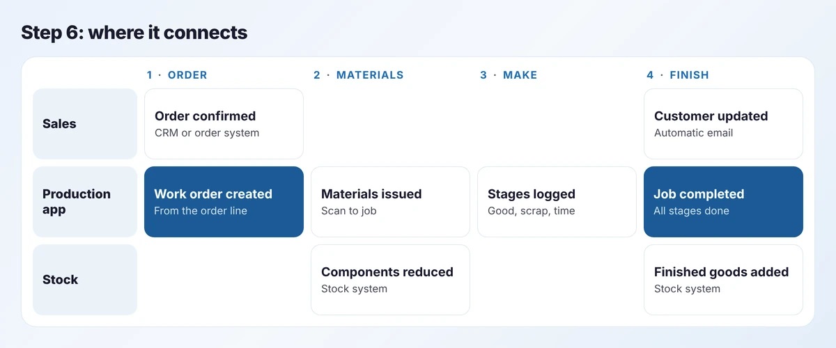 Swimlane showing how a production app connects sales and stock: orders create work orders, issues reduce component stock, completion adds finished goods