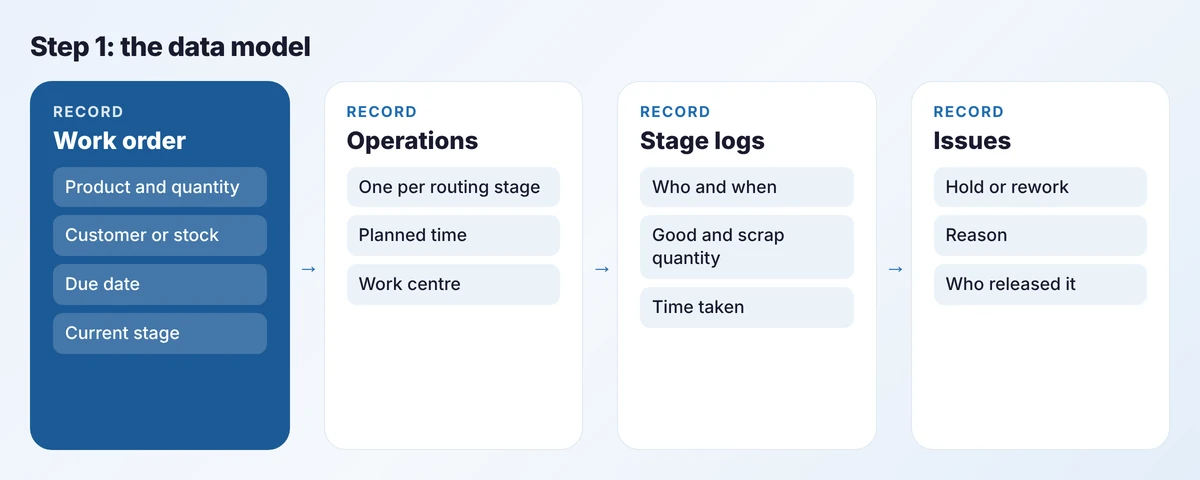 Data model for production tracking: a work order has operations, each operation has stage logs, and issues record holds and rework