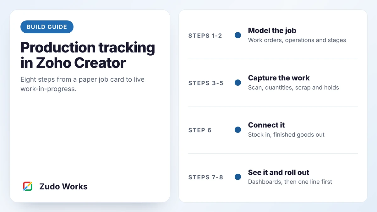 Cover: production tracking in Zoho Creator, eight steps in four stages