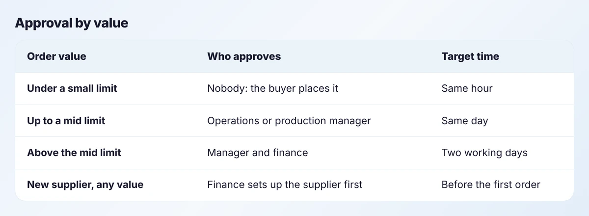 Approval bands for purchase orders by value, with who approves and a target approval time