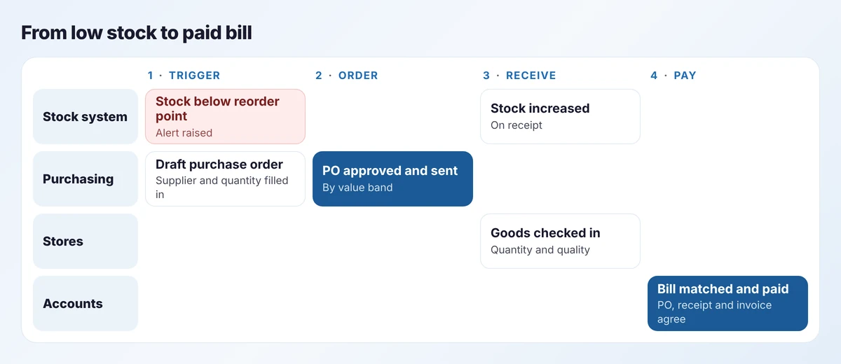 Swimlane of the purchase flow across stock, purchasing, stores and accounts, from a low-stock trigger to a matched and paid bill