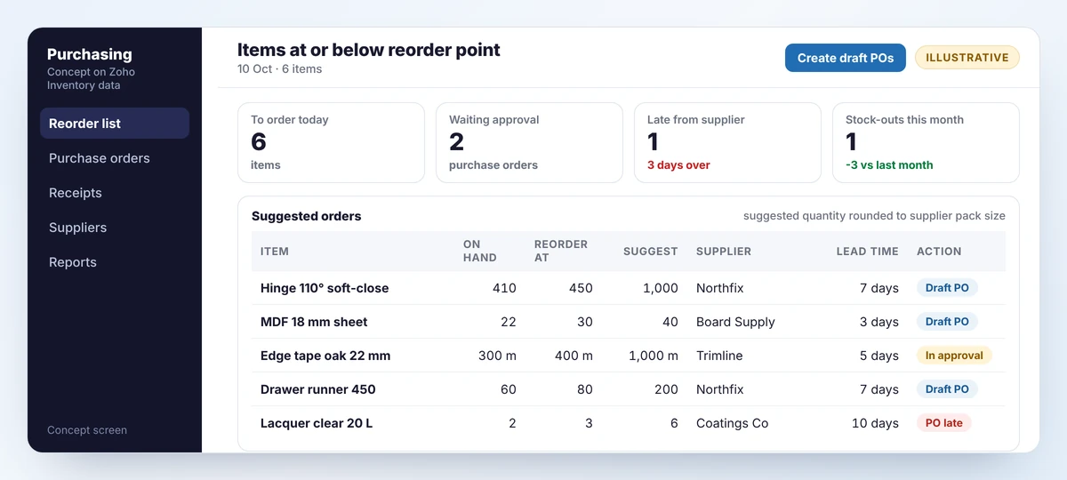Concept reorder list showing items below their reorder point with stock on hand, suggested order quantity, supplier, lead time and action