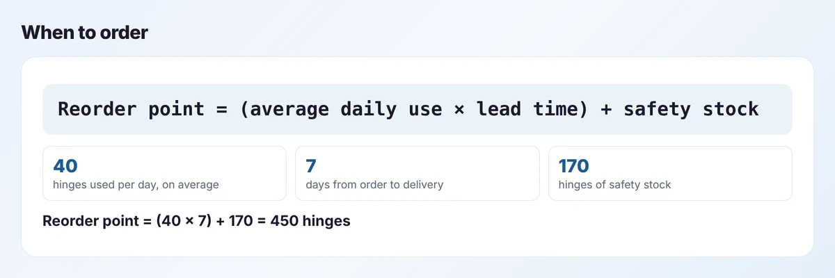 Worked example of the reorder point formula: 40 per day times 7 days plus 170 safety stock gives 450