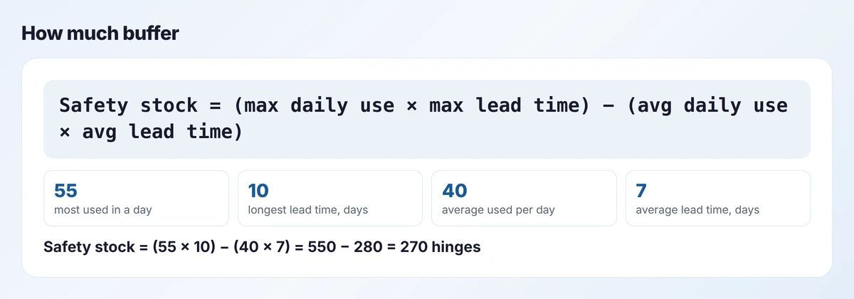 Worked example of a simple safety stock formula using maximum and average daily use and lead time, giving 270