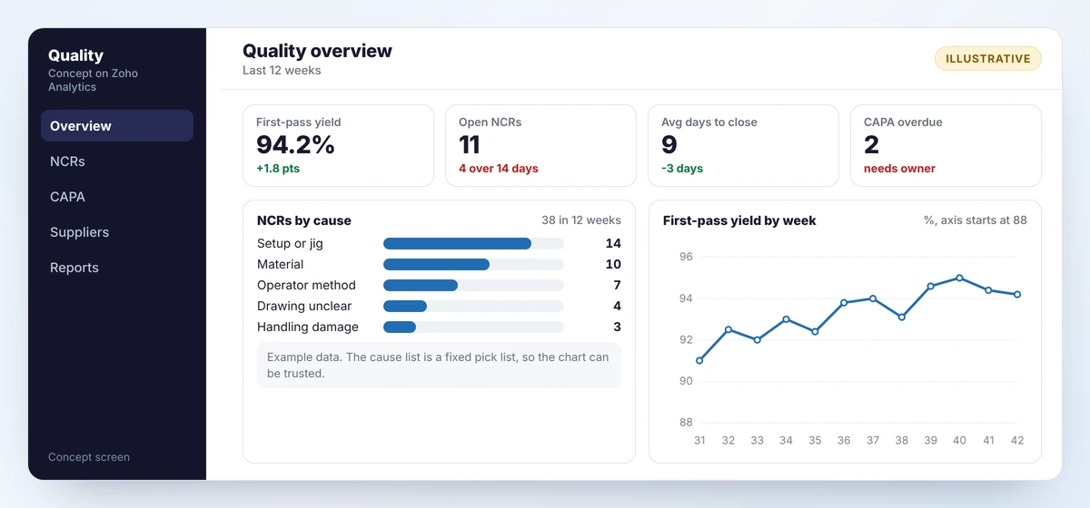 Concept quality dashboard with first-pass yield, open NCRs, days to close, overdue corrective actions, NCRs by cause and a weekly yield trend