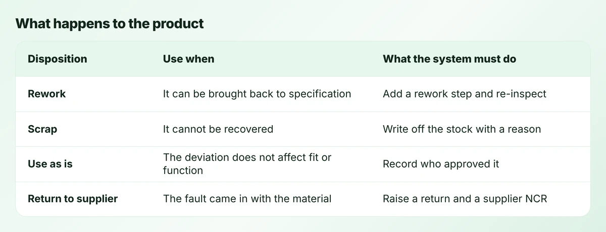 Table of four dispositions for nonconforming product: rework, scrap, use as is, and return to supplier