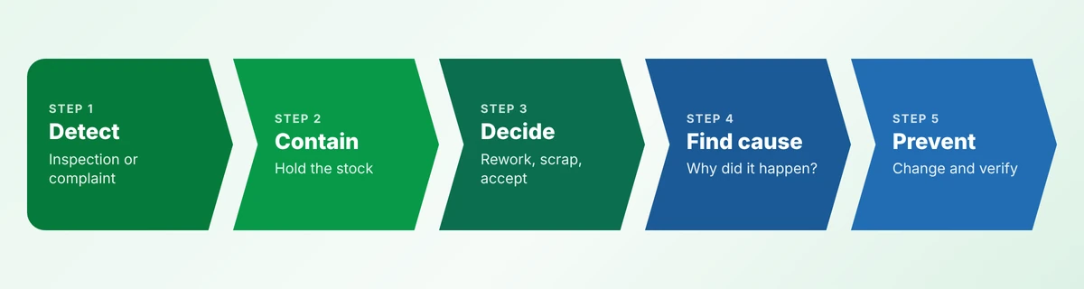 Five-stage nonconformance flow: detect, contain, decide the disposition, find the cause, and prevent recurrence