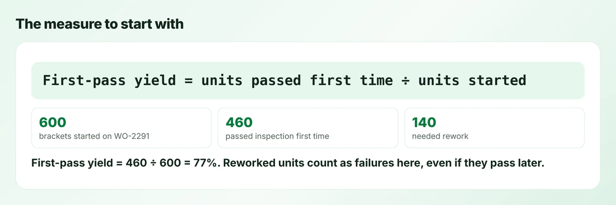 Worked example of first-pass yield: 460 of 600 units passed first time, giving 77 percent