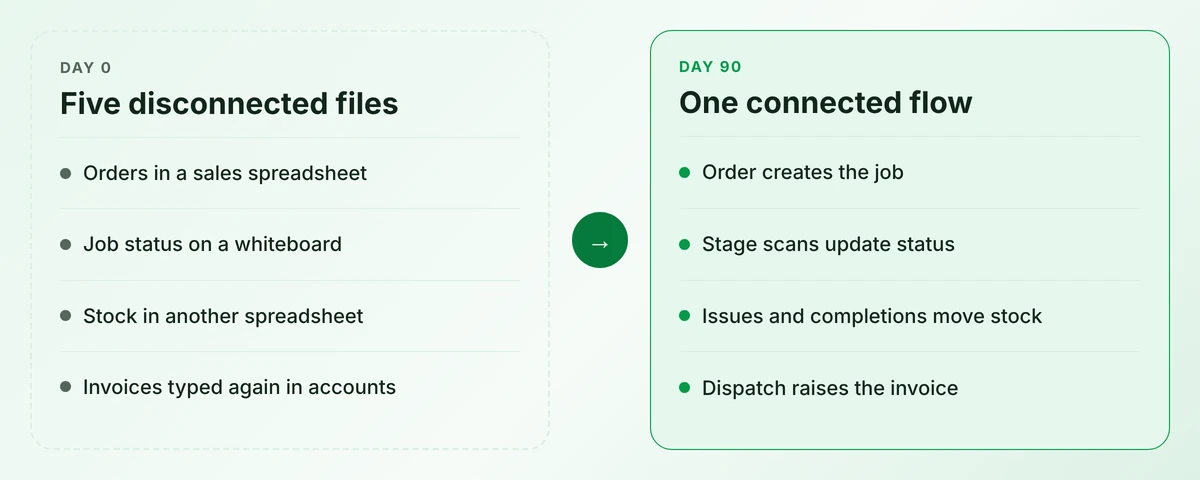 Before and after comparison: five disconnected files on day 0, one connected flow from order to invoice on day 90