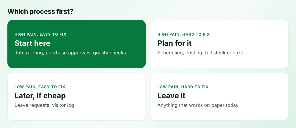 Two-by-two matrix for choosing a first process by pain and difficulty, with examples in each quadrant
