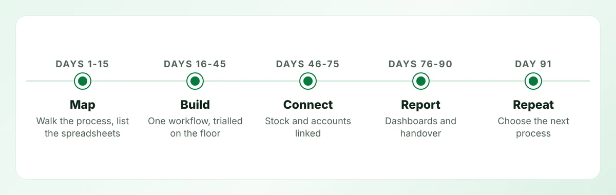 Timeline of the 90-day roadmap: map, build, connect, report, then repeat with the next process
