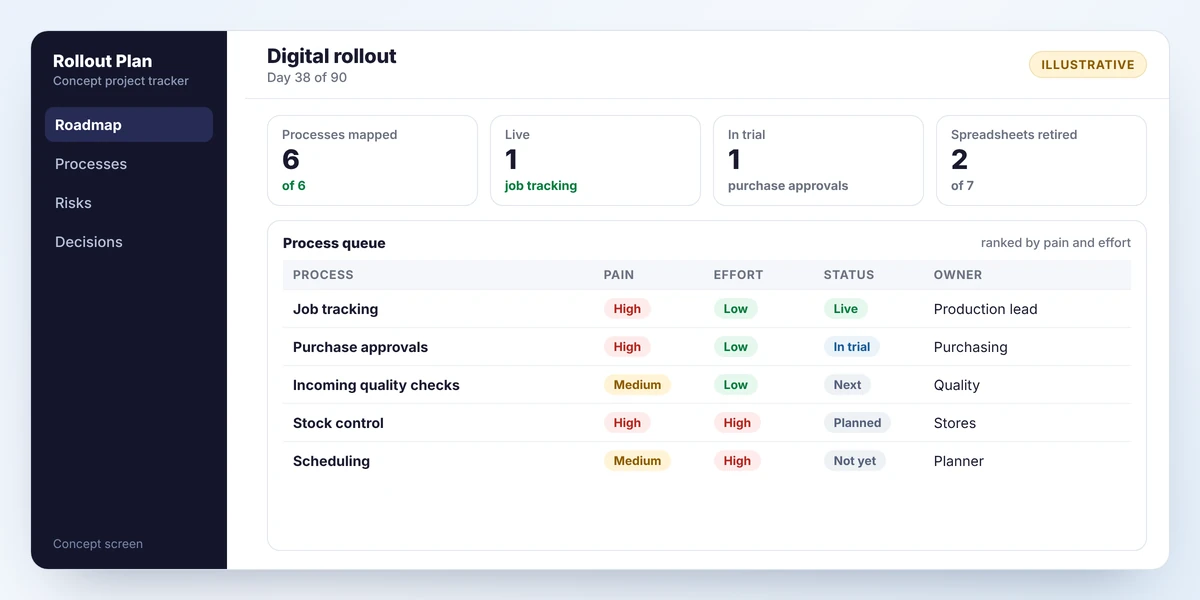 Concept rollout tracker listing six processes with pain, effort, status and owner, showing one live and one in trial