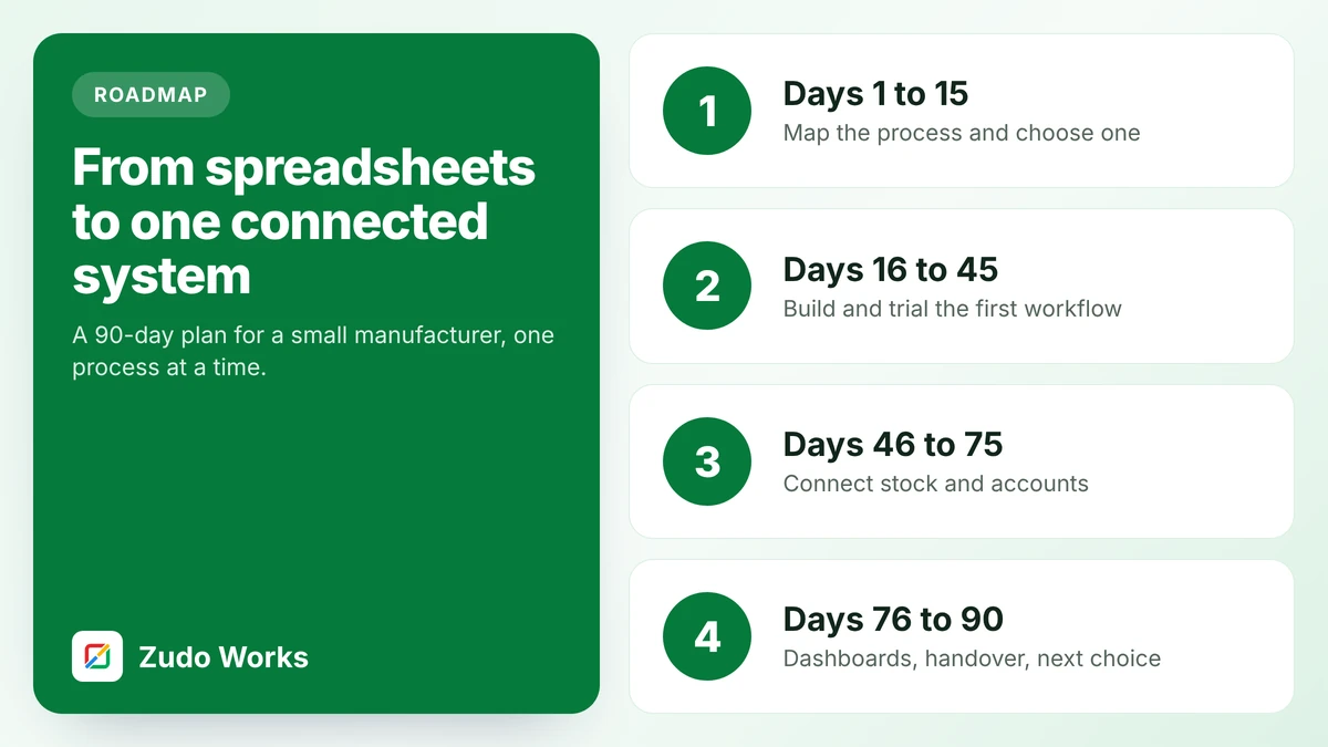 Cover: 90-day roadmap in four phases